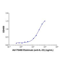 Etokimab (anti-IL-33)