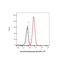 Aducanumab (anti-APP)