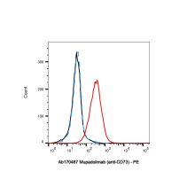 Mupadolimab (anti-CD73)