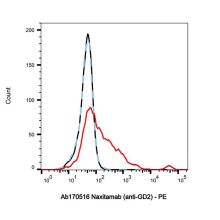 Naxitamab (anti-GD2)