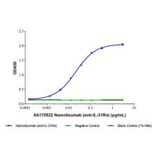 Nemolizumab (anti-IL-31Ra)