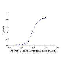 Fezakinumab (anti-IL-22)
