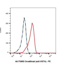 Onvatilimab (anti-VISTA)