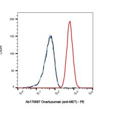 Onartuzumab (anti-MET)