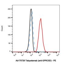 Talquetamab (anti-GPRC5D)