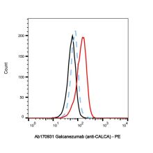 Galcanezumab (anti-CALCA)