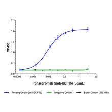 Ponsegromab (anti-GDF15)