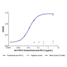 Dostarlimab (anti-PD-1)