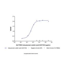 Indusatumab vedotin (anti-GUCY2C)