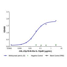Mirikizumab (anti-IL-23)