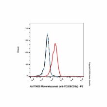 Mosunetuzumab (anti-CD20&CD3e)