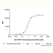 Timolumab (anti-AOC3)