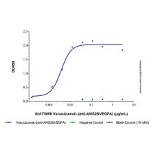 Vanucizumab (anti-ANG2&VEGFA)