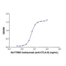Ixekizumab (anti-CTLA-8)