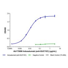 Indusatumab (anti-GUCY2C)