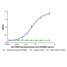 Glembatumumab (anti-GPNMB)