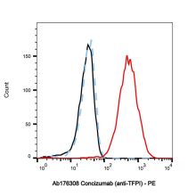 Concizumab (anti-TFPI)