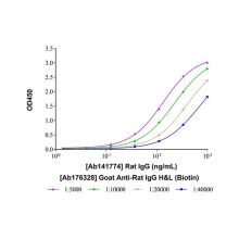 Goat Anti-Rat IgG H&L (Biotin)