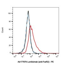 Lumiliximab (anti-FceR2)