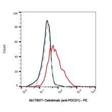Cetrelimab (anti-PDCD1)