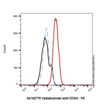 Vadastuximab (anti-CD33)