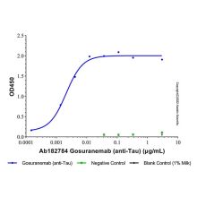 Gosuranemab (anti-Tau)