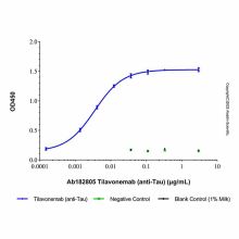 Tilavonemab (anti-Tau)