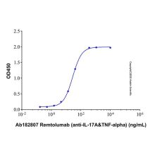 Remtolumab (anti-IL-17A&TNF-alpha)