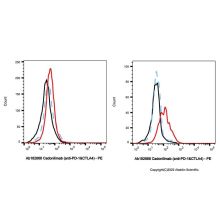 Cadonilimab (anti-PD-1&CTLA4)