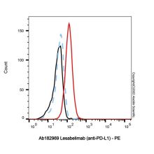 Lesabelimab (anti-PD-L1)