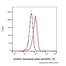 Zilovertamab vedotin (anti-ROR1)
