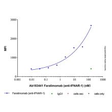 Faralimomab (anti-IFNAR-1)
