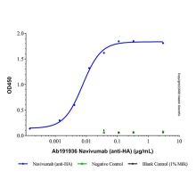 Navivumab (anti-HA)