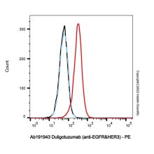 Duligotuzumab (anti-EGFR&HER3)