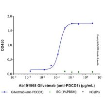 Gilvetmab (anti-PDCD1)