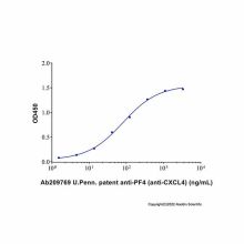 U.Penn. patent anti-PF4 (anti-CXCL4)