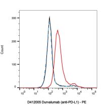 Durvalumab (anti-PD-L1)