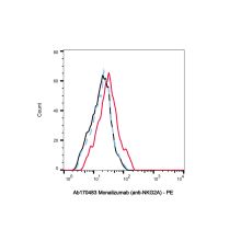 Monalizumab (anti-NKG2A)
