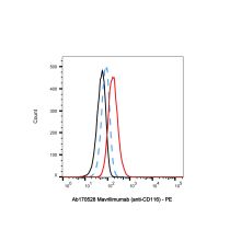 Mavrilimumab (anti-CD116)