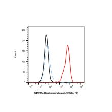Daratumumab (anti-CD38)