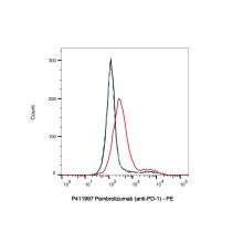Pembrolizumab (anti-PD-1)