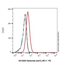 Sarilumab (anti-IL-6Rα)