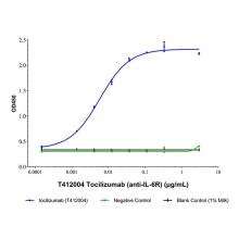 Tocilizumab (anti-IL-6R)
