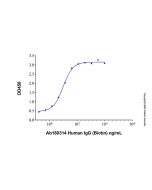 Human IgG (Biotin)