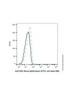 Mouse IgG2b-kappa (FITC), anti-Spike RBD