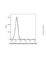Mouse IgG2b-kappa (APC), anti-Spike RBD