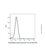Mouse IgG2b-kappa (APC-Cy7), anti-Spike RBD